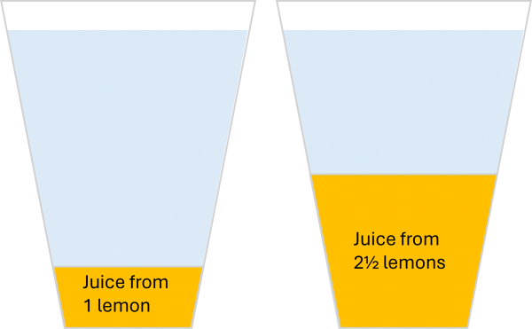 1 part concentrate vs 2.5 parts concentrate
